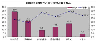1-2月中國軟件業(yè)利潤增速趨緩，軟件外包服務(wù)展現(xiàn)強(qiáng)勁活力